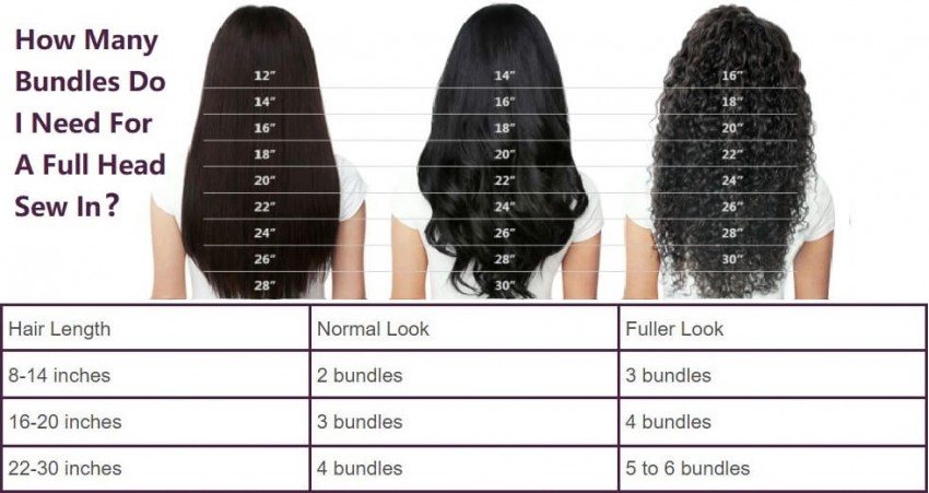 how many bundles do you need for a full sew-in