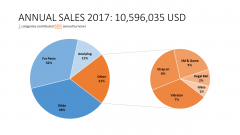 LOVETOY sales report 2017