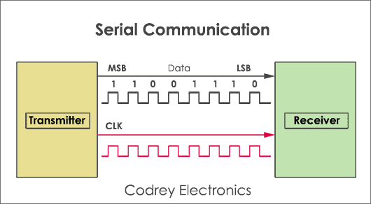 What are the differences between TTL and a True RS232 serial interface?