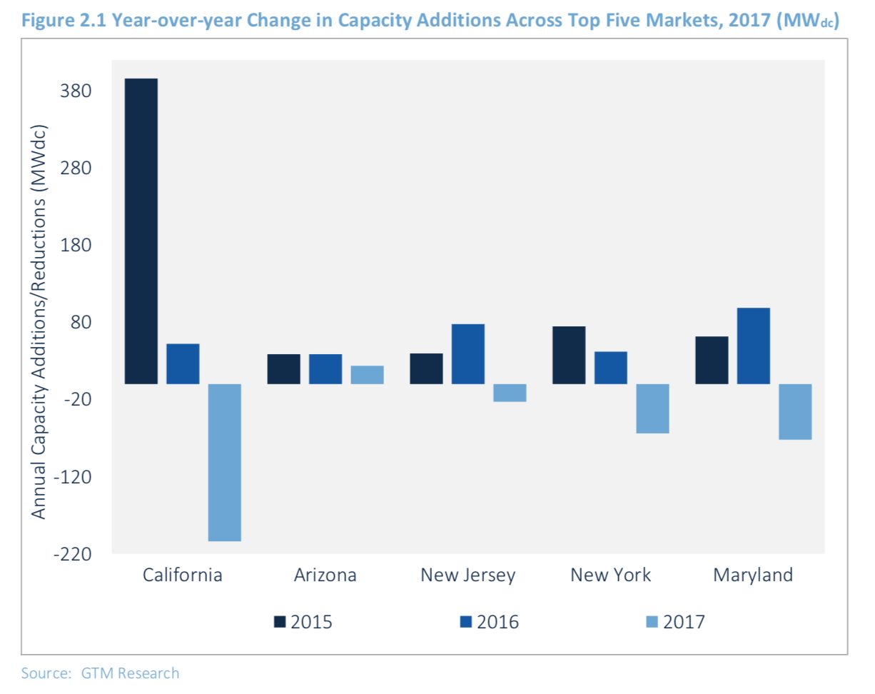 Las adiciones de capacidad solar residencial permanecerán sin cambios en 2018, y eso es una buena noticia