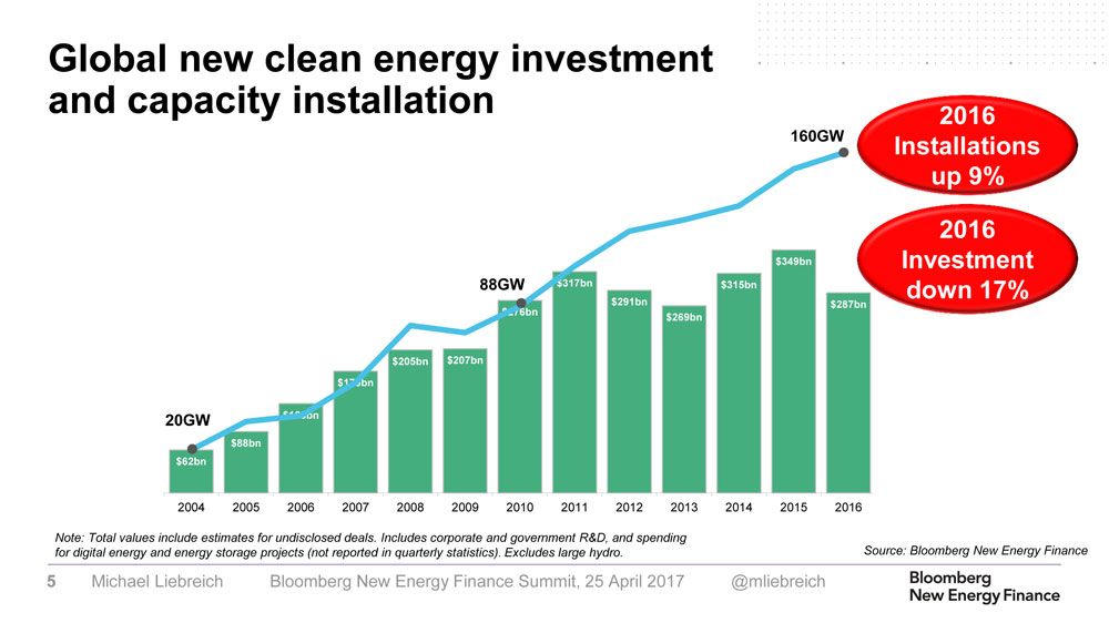 Solar Leads a Recovery in Global Clean Energy Investment