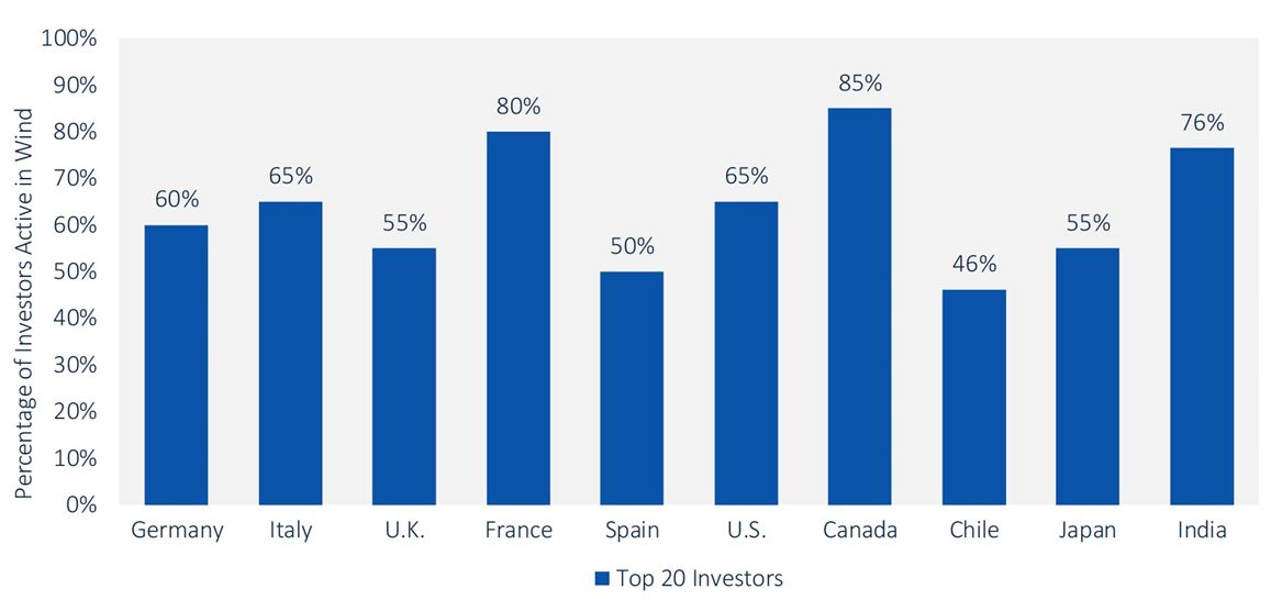 A convergência do Solar and Wind Asset Management?