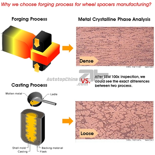 Forging Process For Wheel Spacers Manufacturing