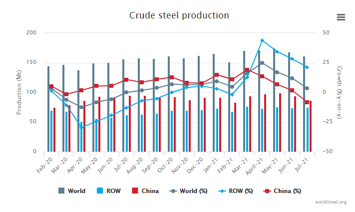 July 2021 crude steel production