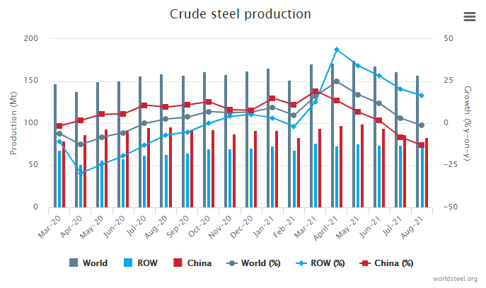 August 2021 crude steel production