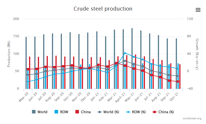 2021年10月全球粗钢产量