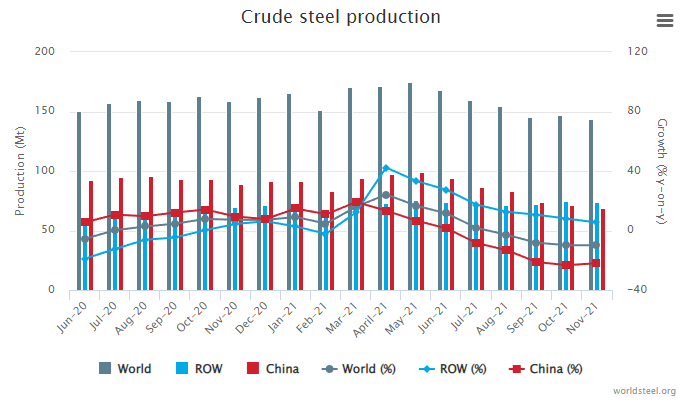November 2021 crude steel production