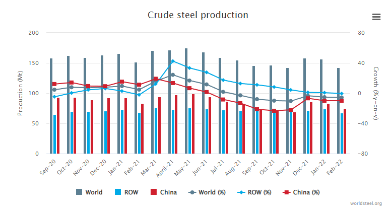 2022年2月全球粗钢产量