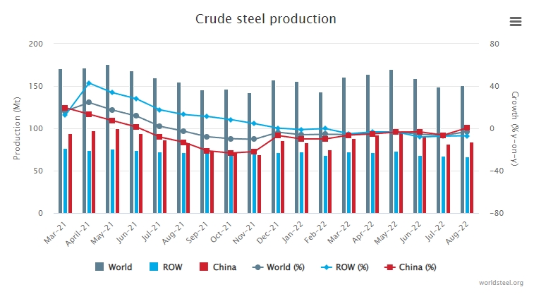 August 2022 crude steel production