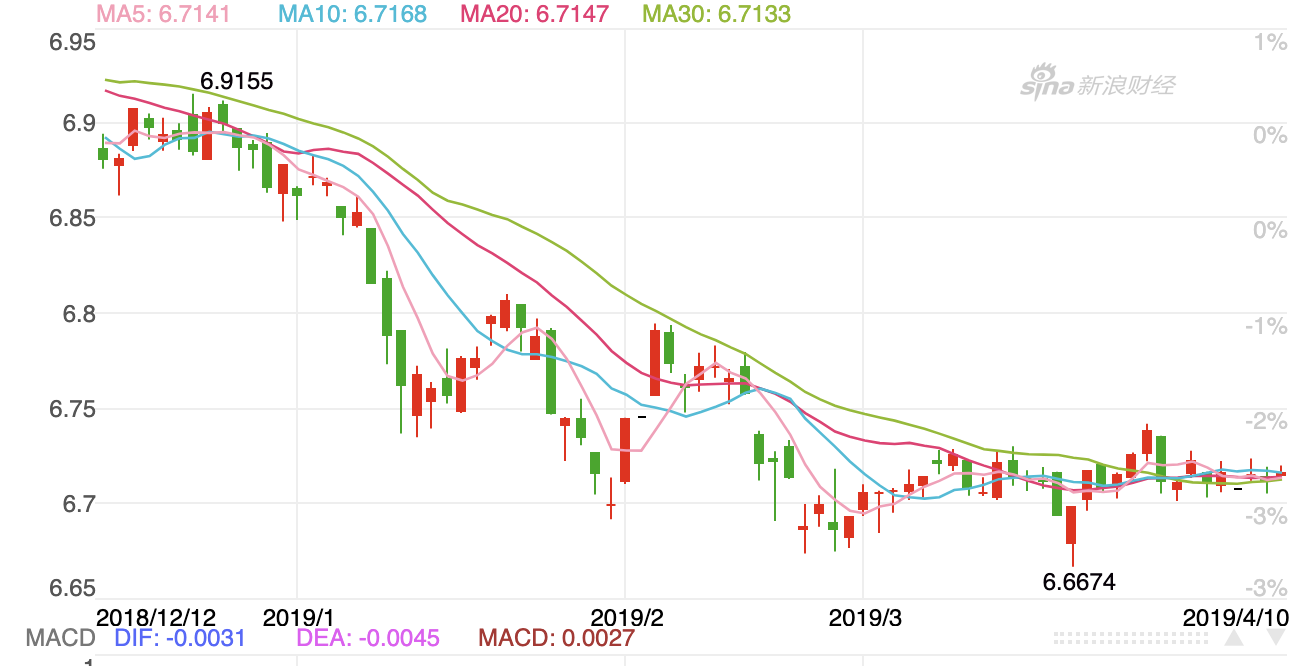 RMB to USD exchange rate dropped a lot