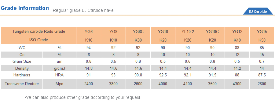 Grades of Tungsten Carbide Rods