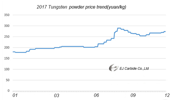 2017 Tungsten powder price trend