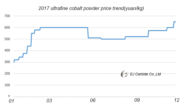 2017 ultrafine cobalt powder price trend