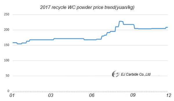 2017 recycle WC powder price trend
