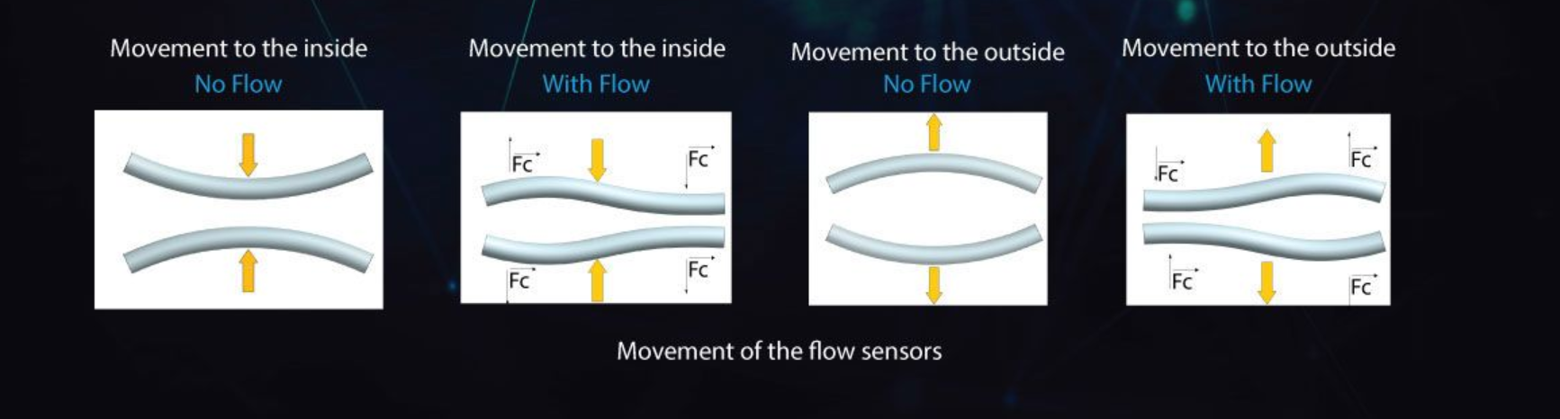 Coriolis Mass Flow Measuring Principle - MEGA Instrumen