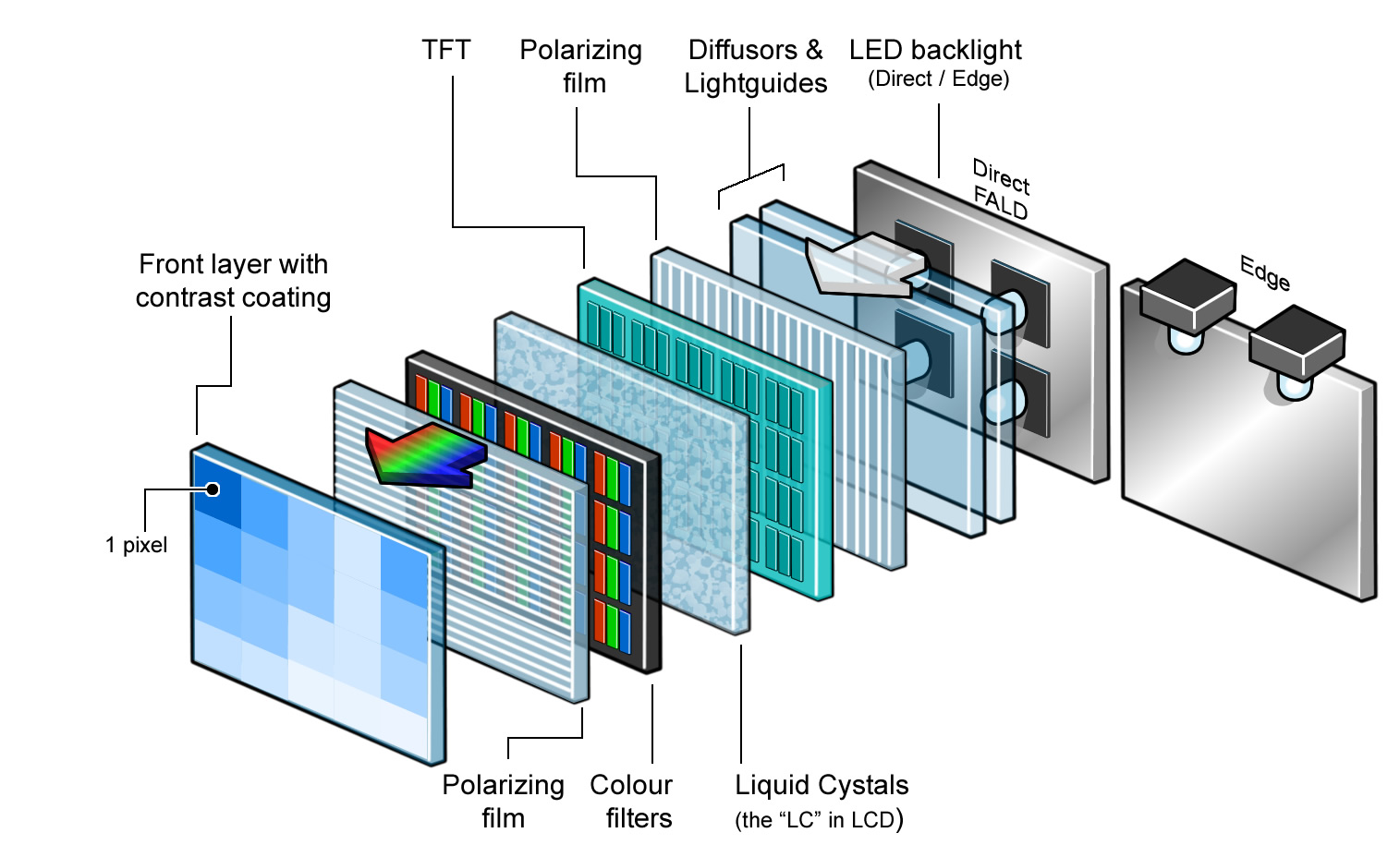 4 Types Of Flat Panel Displays