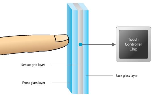 12 Tips For Using Capacitive Touchscreens