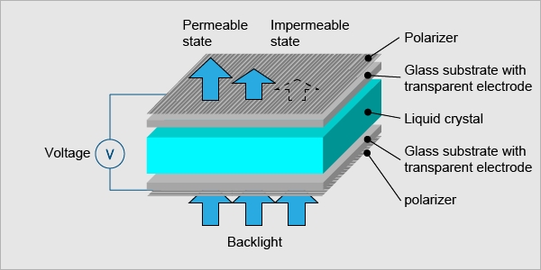 The Principle Of Liquid Crystal Displays