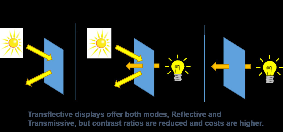 Brightness of liquid crystal display screen