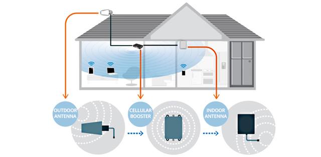 How Greetwin® Signal Booster Works