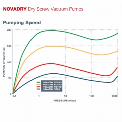Leybold NOVADRY Oil-free Screw Type Vacuum Pumps
