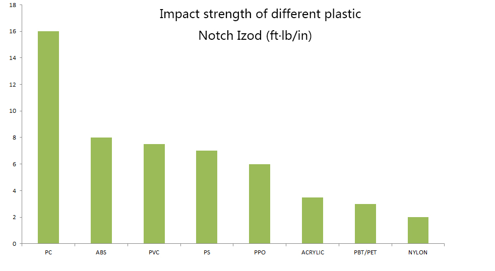 diagram of impact strengh of different types of plastic
