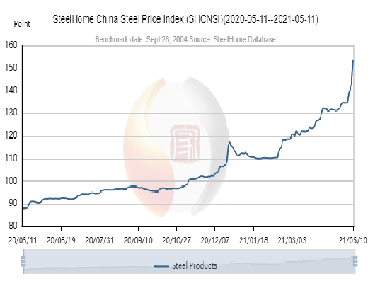 How to keep the cost low when materials price keep rising