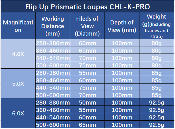 Keplerian Prismatic Loupes dental loupes surgical loups technical data