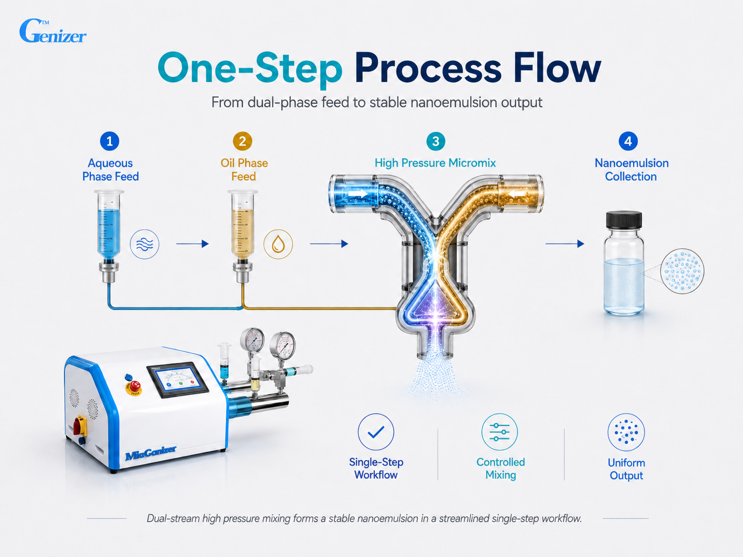 One-step nanoemulsion process flow showing aqueous phase feed, oil phase feed, high pressure micromix, and nanoemulsion collection