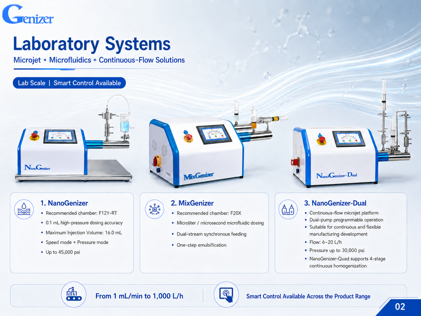 Genizer laboratory microjet homogenizer systems showing NanoGenizer, MixGenizer, and NanoGenizer-Dual with concise specifications for microjet, microfluidic, and continuous-flow development.
