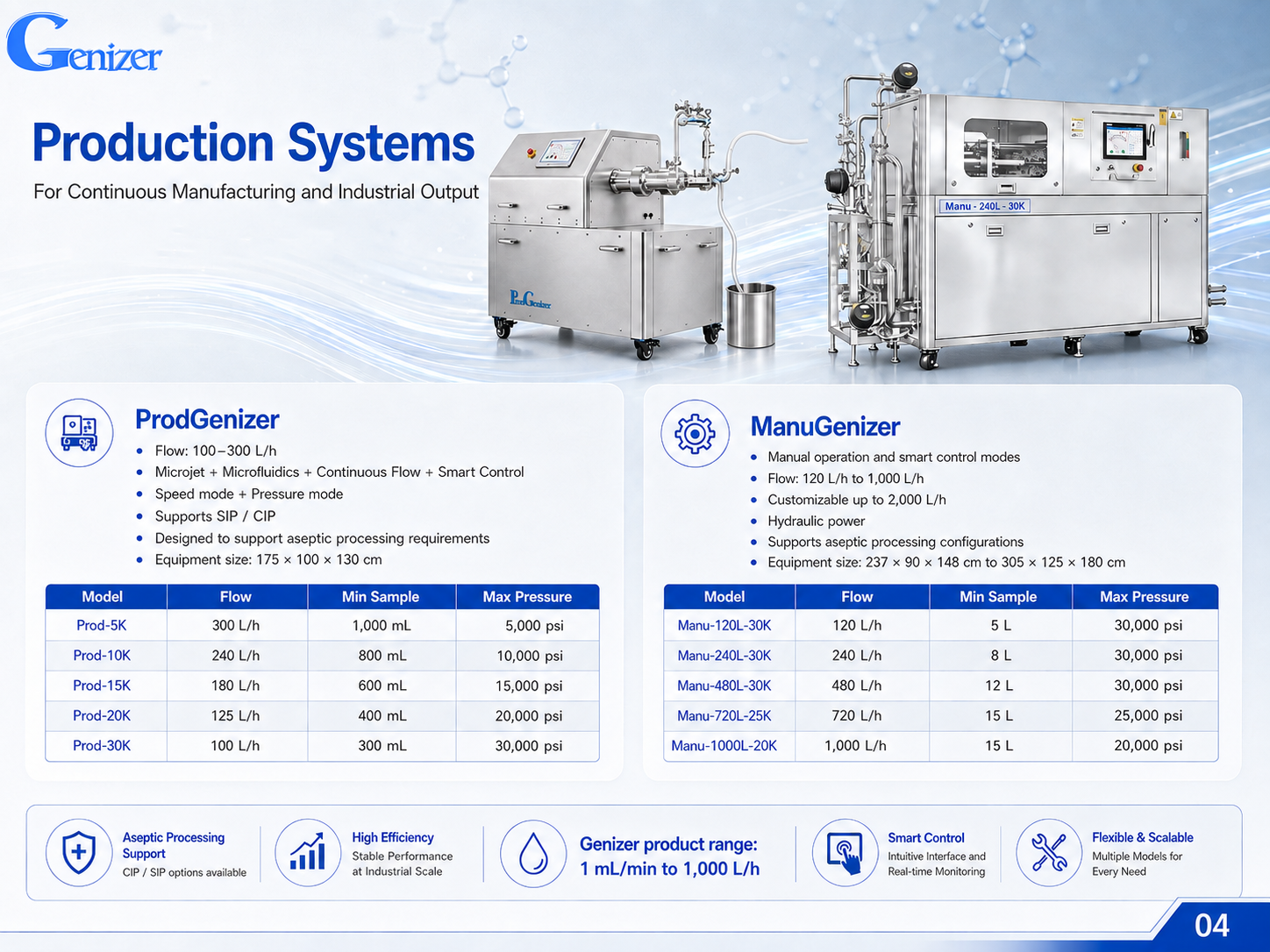Genizer production microjet homogenizer systems showing ProdGenizer and ManuGenizer with industrial flow, pressure, minimum sample, manual or smart-control, and scale-up information.