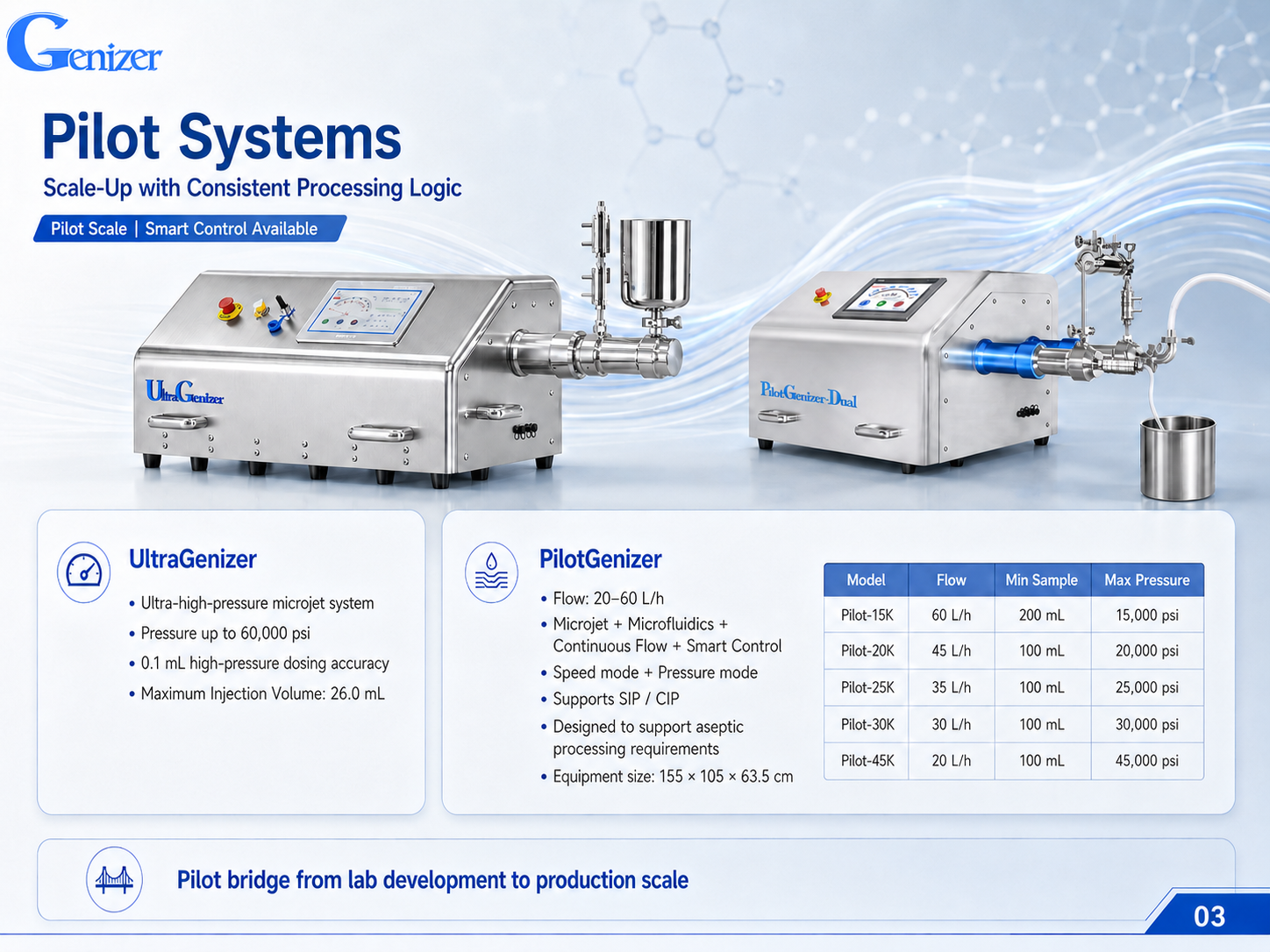 Genizer pilot-scale microjet homogenizer systems showing UltraGenizer and PilotGenizer with pressure, flow, minimum sample, smart-control, SIP, and CIP information.
