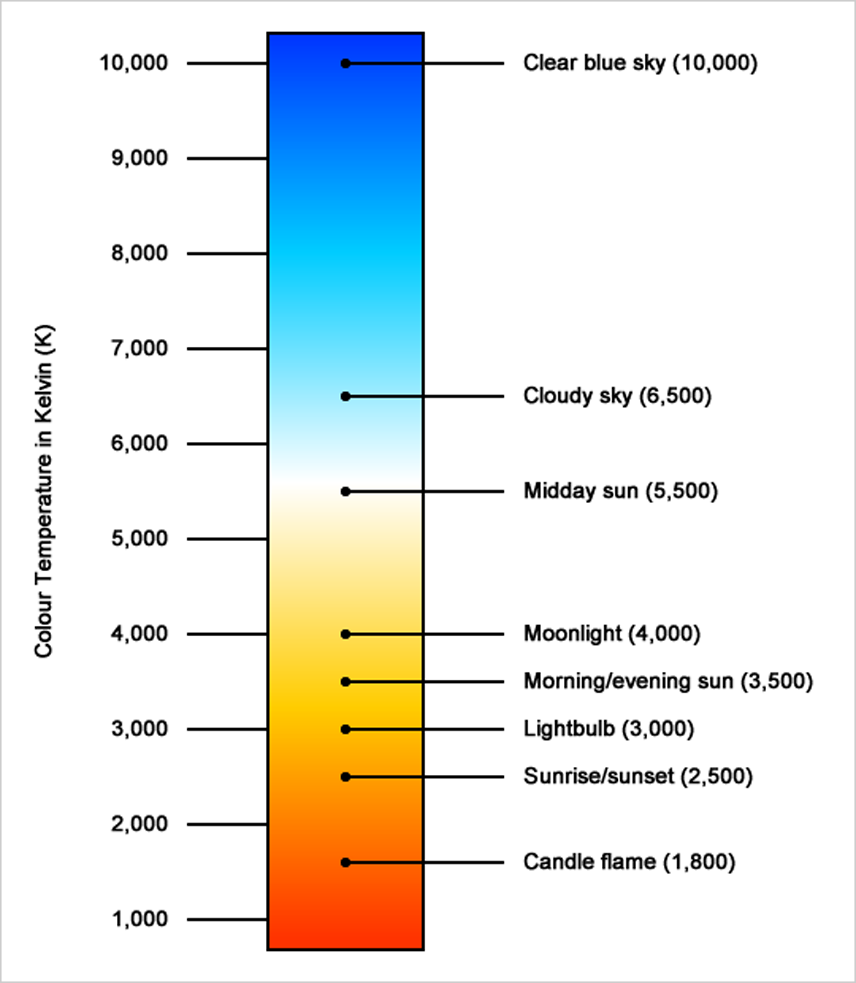 led-lighting-color-temperature