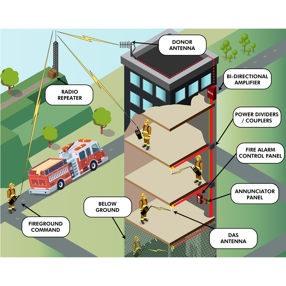 What is the differences between DAS, BDA and ERCES