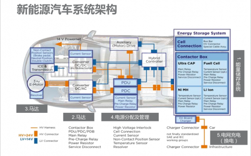 New energy vehicle System Architecture Diagram