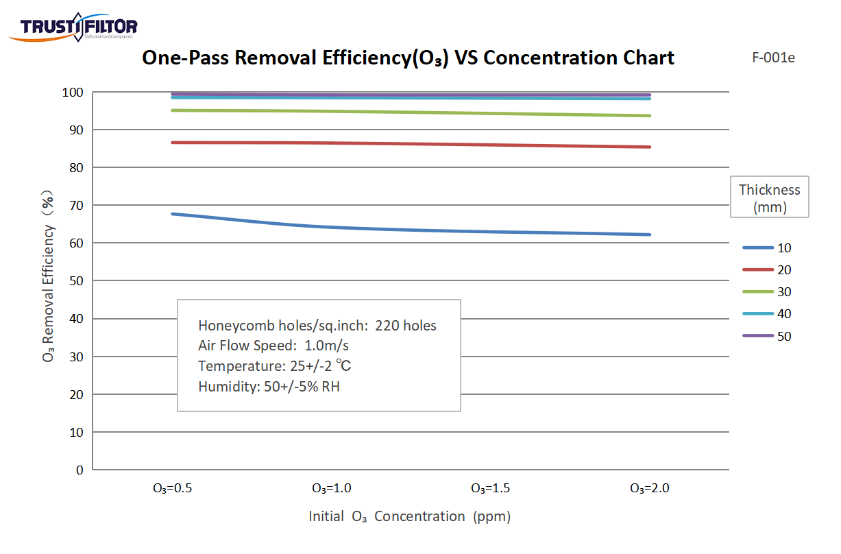 Which factors be related to one-time removal efficiency of the ozone filter