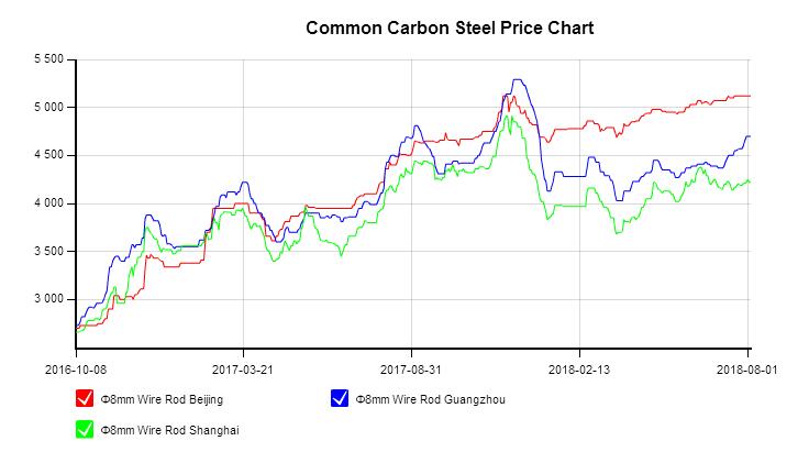 China's Rebar and Wire Rod Market Will Fluctuate at High Level in Aug