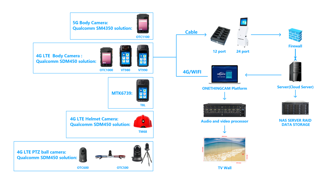 ONETHINGCAM 4g body camera products cooperate with fishing industry in South Africa