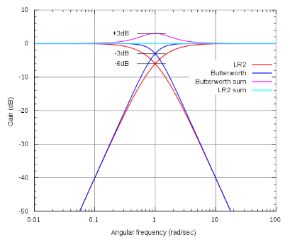 Audio Signal Processing FIR VS IIR Filter？