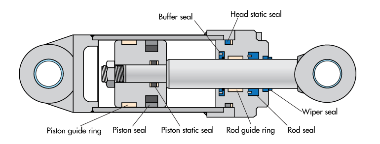 How to choose the right hydraulic cylinder seal kit