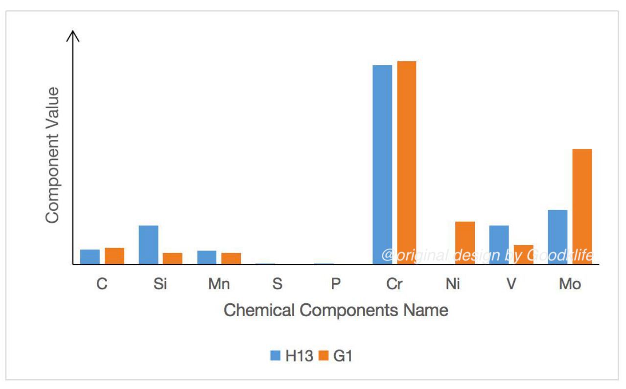Comparison of Chemical Components between H13 and G1 from Goodklife