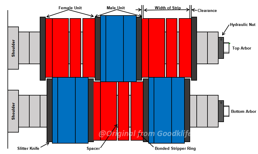 Slitting units