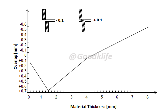 Overlap Graph for Slitting (Ultra) High-Strength Steel