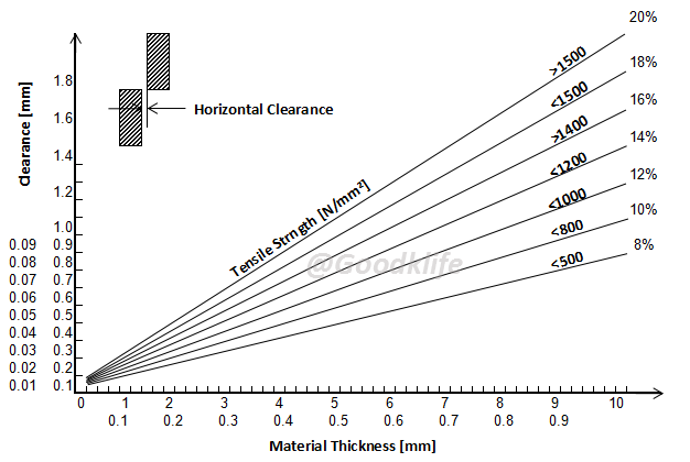 Horizontal Clearance Diagram for Slitting (Ultra) High-Strength Steel