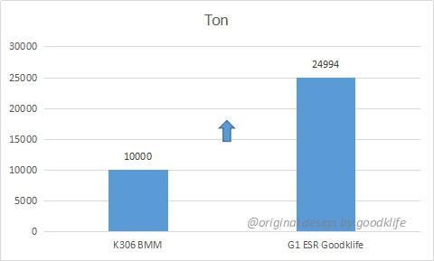Cutting performance comparison of G1-ESR with K306 from Bohler