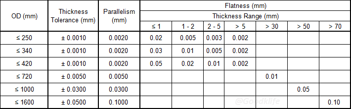 With the rapid development of economy, all walks of life have put forward higher and higher requirements for the precision slitting of sheet metal. These requirements are nothing more than two aspects of improving slitting quality and reducing slitting costs, such as smaller burrs, higher strip width accuracy, longer tool life, and more convenient knife assembly. Precision slitting of thin metal sheets is a systematic project involving many factors. This article focuses on the importance of slitting circular knives in precision slitting.   1 The accuracy of the circular slitting knife   1.1 Flatness and Parallelism  Sufficiently high flatness and parallelism are necessary conditions to ensure that the shear clearance between the upper and lower slitter blades of the slitting machine is always consistent during dynamic operation. Correct clearance is at the heart of ensuring precision cutting. If the surfaces of circular knives are not flat, or the two sides of the blade are not parallel, the gap between the upper and lower blades is always changing. In addition, In addition, the reaction force generated by the extrusion of the strip during slitting also causes the gap to change continuously. This will make it impossible to get burr-free strips. For example, to cut a stainless steel sheet with a thickness of 0.07 mm, the gap requirement is 7 μm, but if the flatness and parallelism of the blade face are within 5 μm (this is quite high precision in the machining industry), then the gap error will be as high as 50%. As for the problems that burrs will bring to the processing and quality of downstream products, this article will not repeat them.   1.2 Knife thickness tolerance  The thickness tolerance of the blade is mainly to ensure the cutting accuracy of the width of the metal strip and prevent the cumulative error in the knife assembly. If a blade with a thickness tolerance of 1~2 μm or even 0.5 μm cannot be provided, the cumulative error when multiple shearing knives are assembled is unavoidable. Refer to Table 1 for the thickness tolerance that the blade should have when precision slitting.  Table 1 Goodklife Circular Knife Tolerance     1.3 Surface roughness  A good surface roughness of the blade surface can improve the rigidity of the entire shearing system, increase the sharpness of the blade, reduce micro cracks on the blade and prolong the life of the blade. Different machining processes can result in different surface finishes (Figure 1). For high-precision non-ferrous metal processing, it is generally necessary to choose 0.05 - 0.1 μm. For slitting other thin coils, a surface roughness of 0.1 - 0.2 μm can be chosen.    Figure 1 Surface Quality of Slitter Blades with Different Processing  1.4 Inner circle tolerance  The inner circle tolerance of the blade and rubber ring should be controlled within H6 and H7 to reduce their radial runout. In order to adapt to the cutting of thin materials (such as 0.05 mm material), the radial runout will be more strictly controlled, and they must use expansion shafts. At this time, the inner circle tolerance should be controlled within 0.01 mm.   2 Selection of knife material  Different customers cut different materials. Even for the same customer, different materials are often cut on the same slitting machine. In this way, there are different requirements for the wear resistance and sharpness of the blade. And the material itself is not omnipotent. Often, materials with good wear resistance and sharpness have poor impact resistance, and materials with good impact resistance have poor wear resistance and sharpness. Therefore, different blade materials should be chosen for different cutting materials.  Table 2 is the recommended steel material for slitting disc knives from Goodklife.  Table 2 Material Selection for Slitter Knife from Goodklife    Generally speaking, when cutting thick plates, the blade should choose materials with good impact toughness, and the blades for cutting thin plates should choose materials with good wear resistance and sharpness. Mixed shearing of different materials is the most difficult to manage, but for small companies where mixed shearing is necessary, a blade with a compromise in material properties is recommended.   3 Correct use of tools and spacers  After you have a good machine and blade, you should also use the knife and assembling knife correctly.   3.1 The re-grouping of precision blades can greatly improve the precision of blade assembling and eliminate accumulated errors. Since it is impossible for a manufacturer to produce blades of absolutely the same thickness, there is always some allowable error. And the slitting machine is composed of many basic cutting units, and each unit is composed of many knives, bonded stripper rings and spacers. Even the most precise blades that fully meet the requirements of the drawings will have accumulated errors after tens or hundreds of blades are stacked together. In order to completely eliminate the accumulated error, the user must group the blades so as to improve the accuracy of the blade assembly. A knife with poor precision cannot use software because no one knows its actual size value. The grouping is to divide all blades and rubber bonded stripper rings, spacers with a tolerance within +/- 1 μm into three groups according to their thickness tolerances -1 μm to -0.3 μm, -0.3 μm to 0.3 μm, 0.3 μm to 1 μm, respectively Marked with "-", "0", "+" marks. When assembling tools, use the principle of "+" and "-" to offset, and put tools (slitter knives, bonded stripper rings and spacers) with zero total error together as much as possible, thereby reducing the gap error of each unit and the total accumulated error.   3.2 Software GSAP support (Goodklife Slitting Assembling Program)  The computer software GSAP specially designed by Goodklife can consciously select "0", "+", "-" tools, and tell the operators the quantity they need, and the operators can directly assemble slitting tools according to the software outputs. The efficiency and precision of slitting tools assembling can be greatly improved. With the help of this software, the clearance accuracy of the knives can be greatly improved, the inventory of the knives can be reduced, the time of slitting tools assembling can be shortened, and the utilization rate of coils can be improved, which is very beneficial to the management of production and tools.   3.3 Selection of knife clearance  The clearance of the blade has a very close relationship with the thickness and strength of the material to be sheared (Figure 2). Moreover, in the process of shearing, the material to be sheared is not 100% sheared, but part of the thickness is sheared and part is pulled off.    Figure 2 Slitter Knife Clearance Chart   3.4 Determination of the overlapping of the upper and lower blades It can be seen from Figure 3 that the overlap is the largest when the thickness of the processed material is 1.2 mm. When the thickness is below 1.2 mm, the overlap increases with the thickness; when it exceeds 1.2 mm, the overlap decreases with the thickness.    Figure 3 Slitter Knife Overlap Chart   3.5 Parallelism accuracy of slitting arbors Machine precision and blade precision are the two most fundamental elements to ensure precision cutting. After the machine has been running for a period of time, each sheet metal processing enterprise is required to keep abreast of whether its accuracy has changed. Figure 4 shows the parallelism accuracy requirements of the upper and lower arbors of the slitting machine.   Figure 4 Accuracy Requirements of the Upper and Lower Arbors of the Slitting Machine