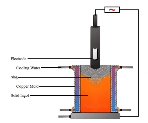 The Basic Process of Electroslag Remelting