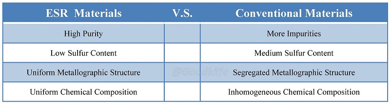 The Performance Comparison Table of ESR  and Conventional Raw Materials