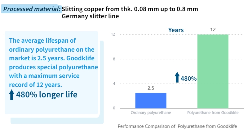 increased worklife of slitter rubber rings from GOODKLIFE TECH