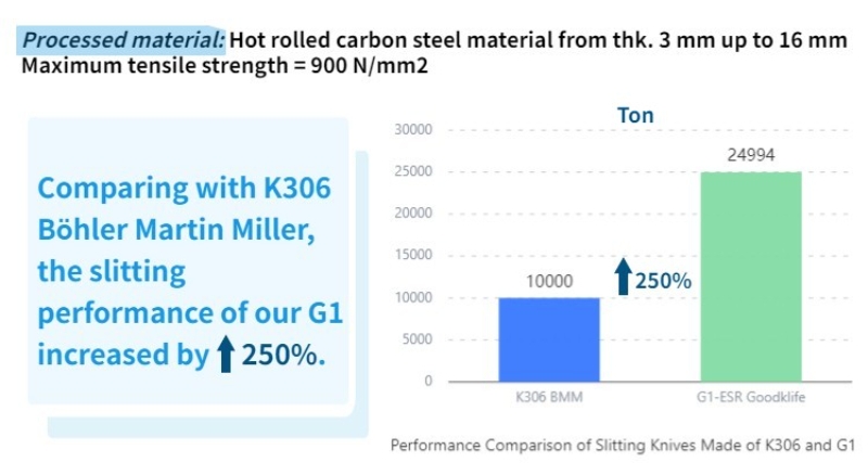 INCREASED LIFESPAN of Slitter Knife from Goodklife